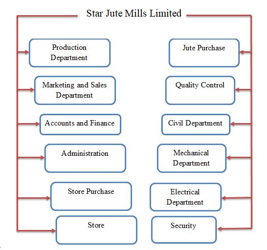 Supply Chain Management