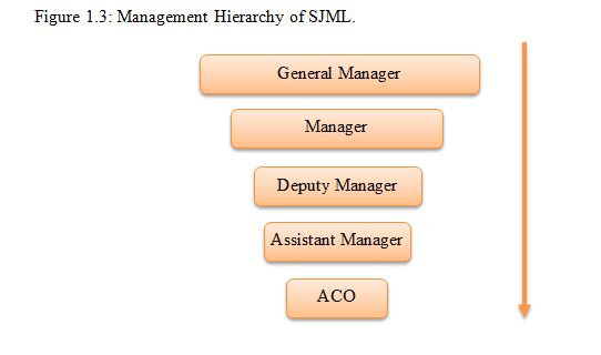 Supply Chain Management